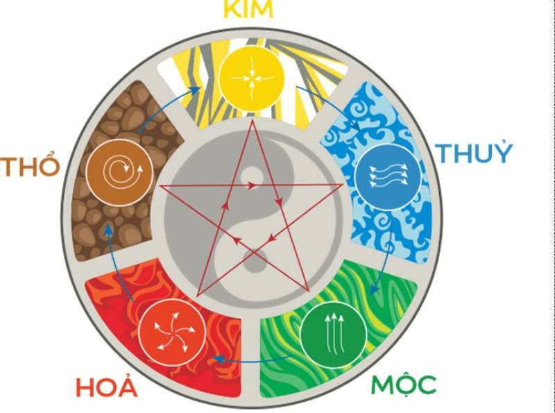 Hiểu đúng về mối liên hệ giữa ngũ hành và con số