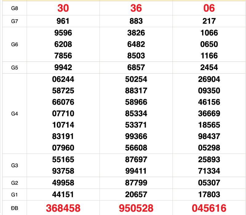 Bật Mí Cách Soi Cầu Miền Trung Hiệu Quả – Chìa Khóa Để Vào Bờ 3 Phân tích dãy số theo ngày – Quan trọng hơn bạn nghĩ