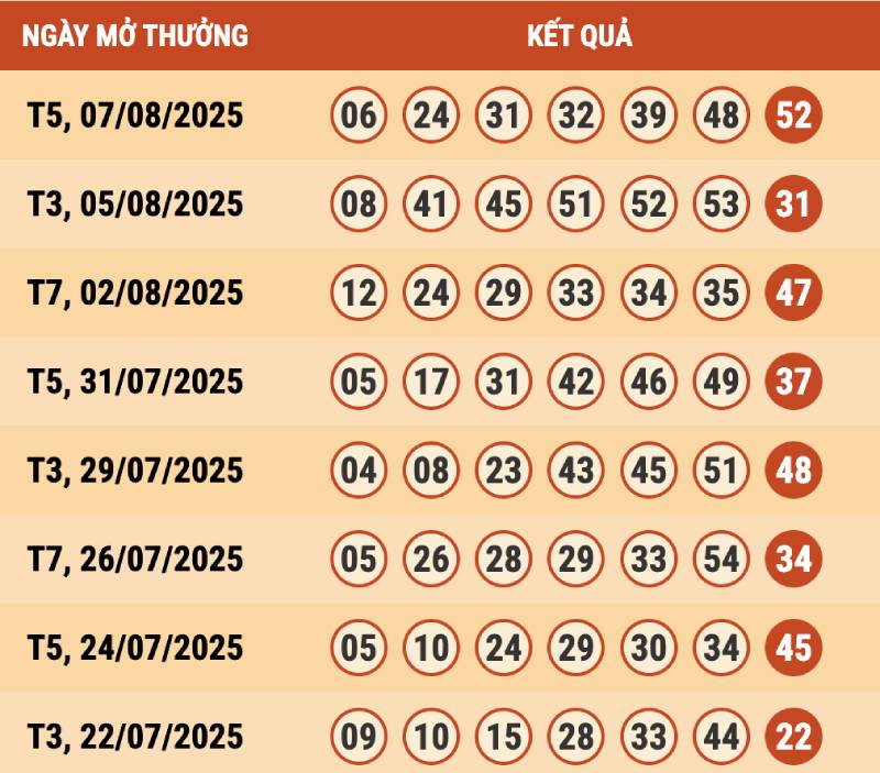 Cách Soi Cầu Xổ Số Vietlott Chuẩn Xác Từ Người Chơi Thực Chiến 5 Soi cầu theo chu kỳ – Mắt xích bí mật bị nhiều người bỏ qua