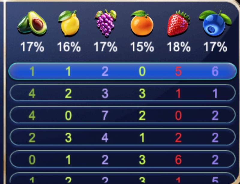 Fruit Shop Tipclub – Mẹo Chơi Và Cách Chinh Phục Game 5 Theo dõi tỷ lệ xuất hiện của các loại trái cây